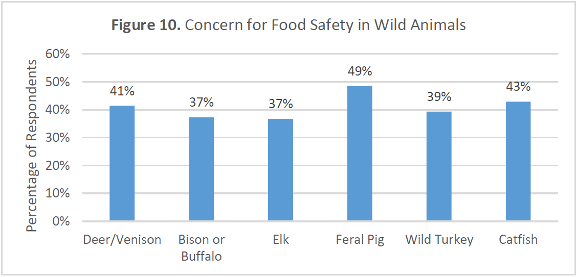 Bar chart showing percentage concerned about food safety when consuming wild species. Concern is highest for feral pig at 49%, followed by catfish at 43%, deer/venison at 41%, wild turkey at 39%, and bison and elk at 37% each.